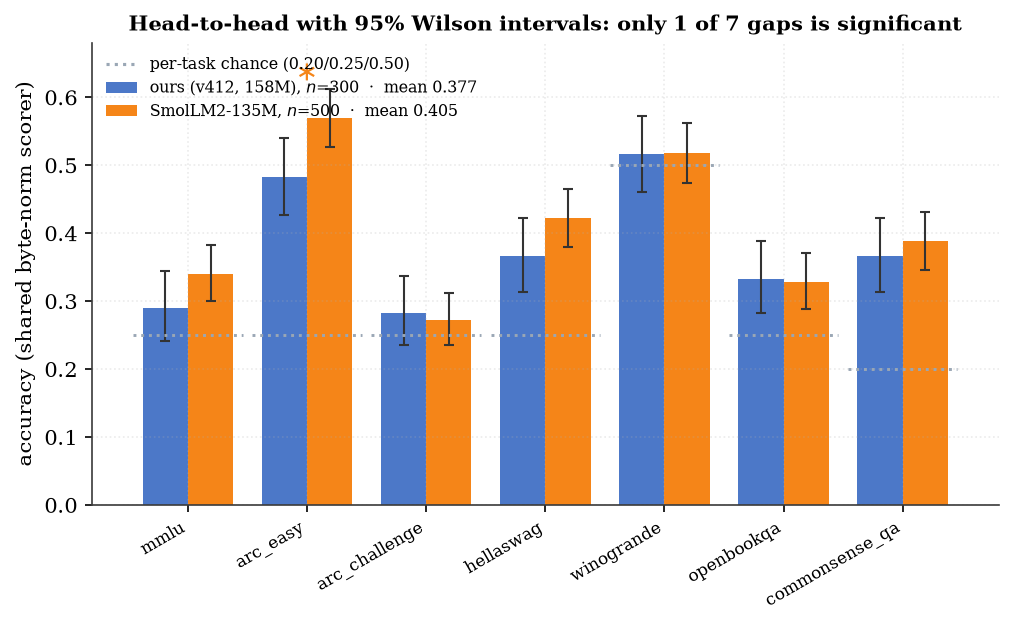 Head-to-head on the fixed byte-normalized harness with 95% Wilson intervals and per-task chance lines; the reference leads five of seven, only ARC-Easy significantly.