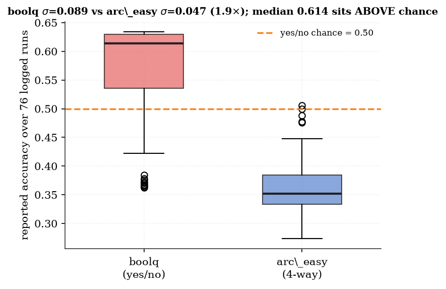 BoolQ accuracy over 76 runs is 1.9x as variable as ARC-Easy and sits above the yes/no chance line (median 0.614), the signature of a majority-class prior.