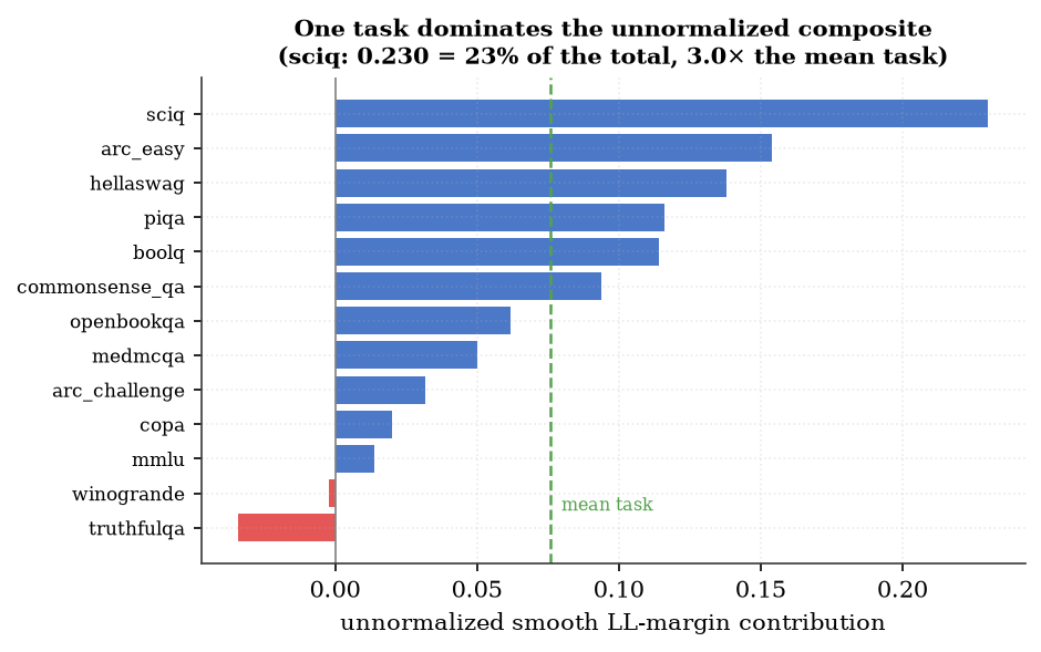 Task decomposition of the champion's thirteen-task composite: SciQ contributes 0.230 of a 0.988 total, 3.0x the mean task, showing the scale-domination defect.