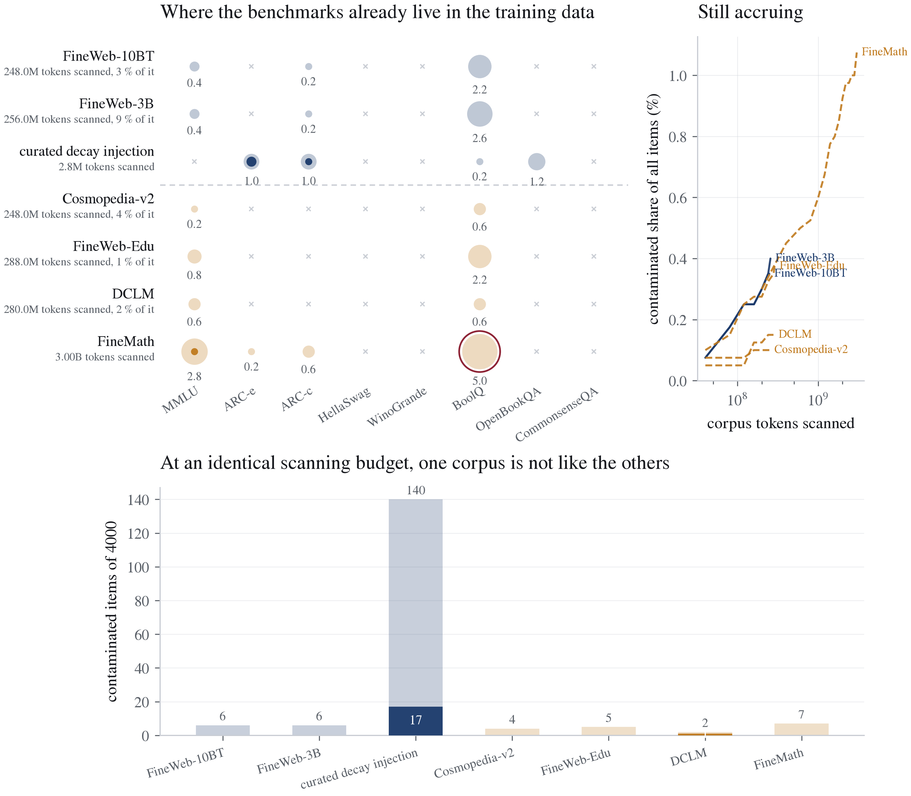 Verbatim benchmark overlap across every corpus the project trains on and four components of the reference's published mixture; the hand-curated decay buffer is the only one with material 13-gram overlap.