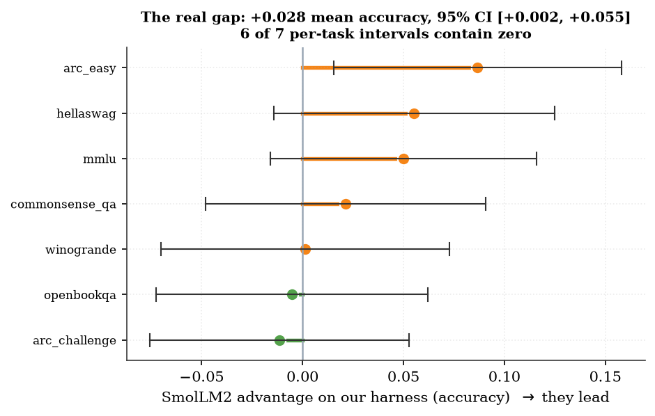 The per-task gap (reference minus ours) with 95% confidence intervals; six of seven intervals contain zero, so no single column carries the advantage.