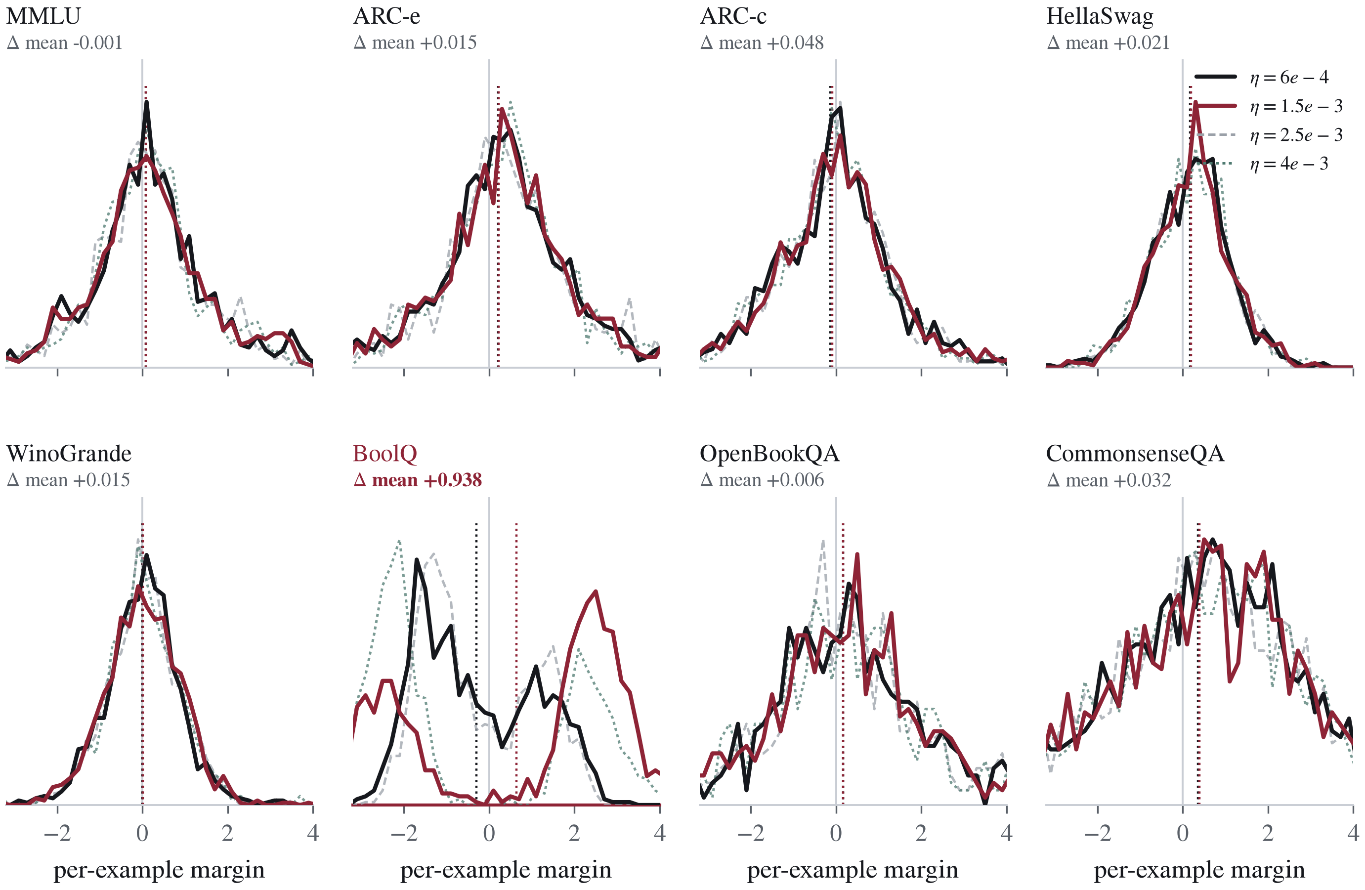 Per-example margin distributions for all four learning-rate arms: only BoolQ translates (by +0.9375), while the other seven tasks are indistinguishable between arms.