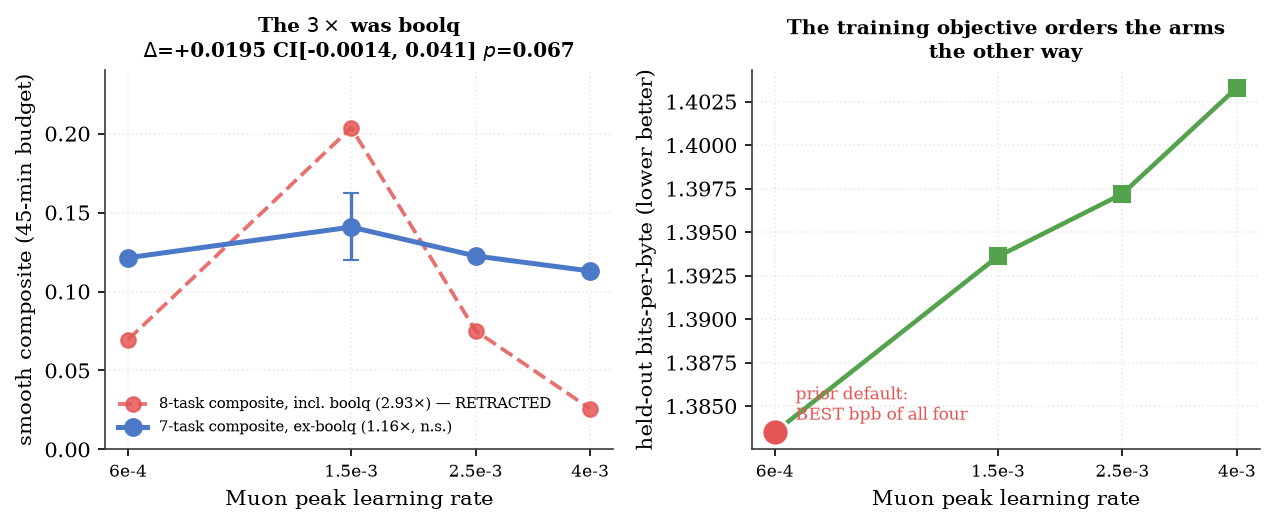 Left: the eight-task inverted-U and the same sweep with BoolQ deleted, where the factor of three collapses to 1.16x. Right: held-out bits-per-byte, best at the long-standing default.