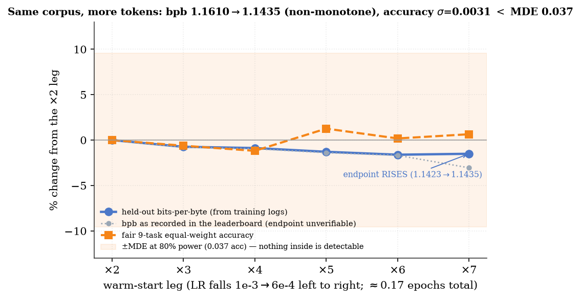 The token series on commensurable percent-change axes: bits-per-byte falls about 1.5% while accuracy movement stays inside the shaded minimum-detectable-effect band; the whole series is 0.17 epochs.