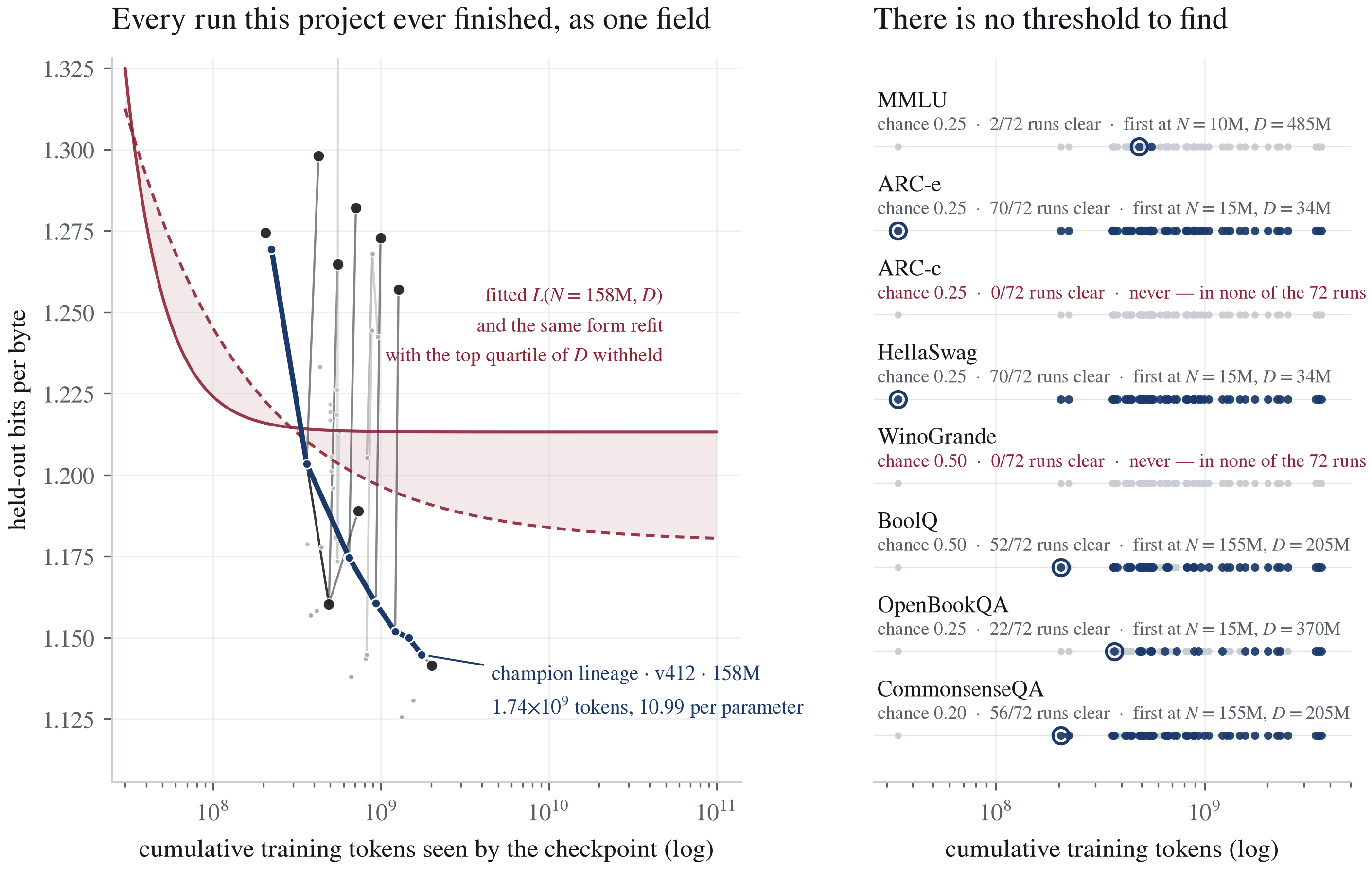 Warm-start training trajectories in (cumulative tokens, held-out bits-per-byte) for 45 FineWeb runs, plus the per-task chance-clearing verdict across 72 resolvable runs.