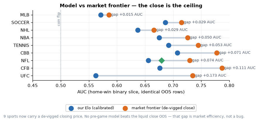 The model-versus-market frontier: across sports the calibrated model clears the baseline but the closing line remains the ceiling.