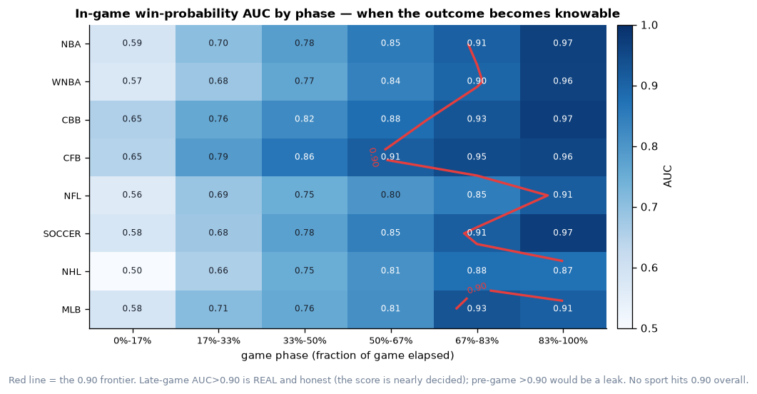 In-game AUC by phase: the 0.90 line is genuine late in a game, when the score largely determines the outcome, but pre-game it is a leakage signature rather than skill.