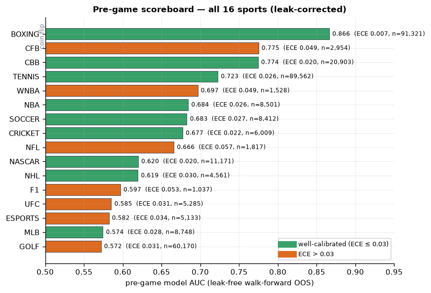 The leak-corrected pre-game scoreboard across all sixteen sports, the single view that fixes each sport's discrimination, calibration, and structural noise floor before any model is trusted.