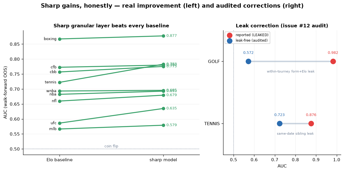 Sharp gains reported honestly: the real lift a model provides shown alongside the audited leakage corrections that inflated the raw numbers.