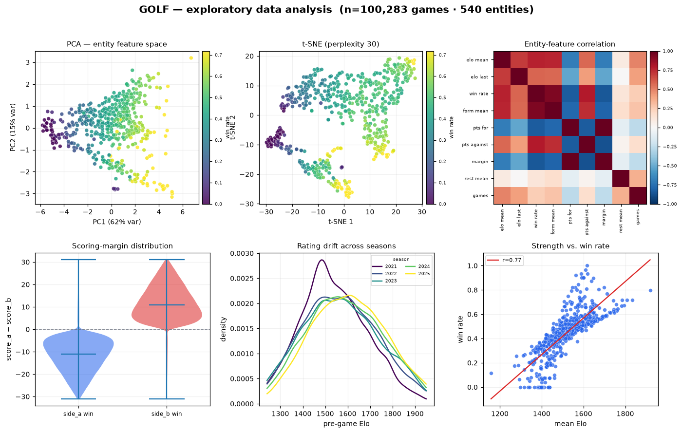 Golf's entity structure shows a clear elite ridge and wide Elo spread — the separability that a rating model needs — in contrast to the parity blobs of MLB and UFC.