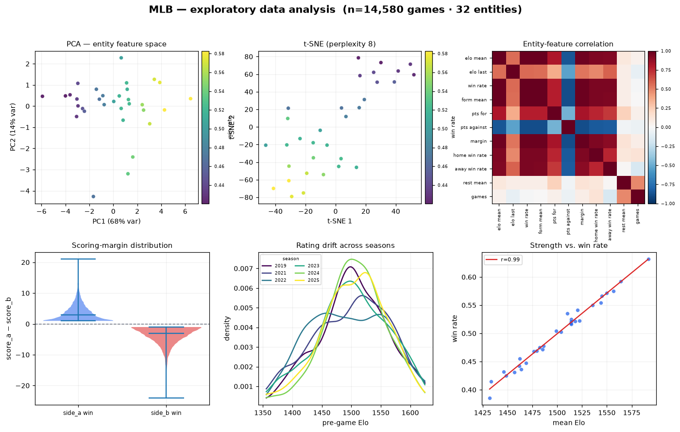 MLB's entity cloud collapses to a single parity blob with no win-rate gradient — the visual signature of a coin-flip noise floor near AUC 0.58.