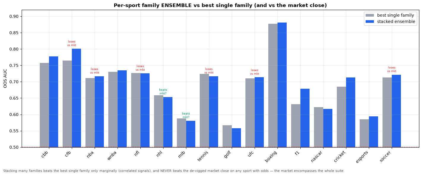 Ensembling many candidate families against the market — the diversification that reduces variance but, on liquid venues, not edge.